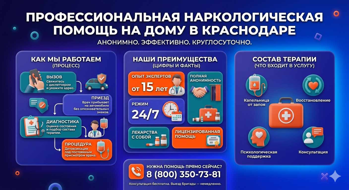 Инфографика о принципах лечения алкоголизма на дому в Звенигороде: этапы вызова нарколога, преимущества анонимной детоксикации и состав медицинской помощи.